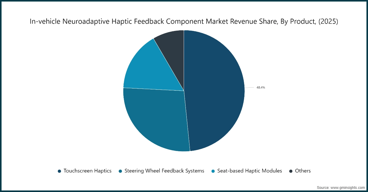 In-Vehicle Neuroadaptive Haptic Feedback Component Market Revenue Share, By Product, (2025)