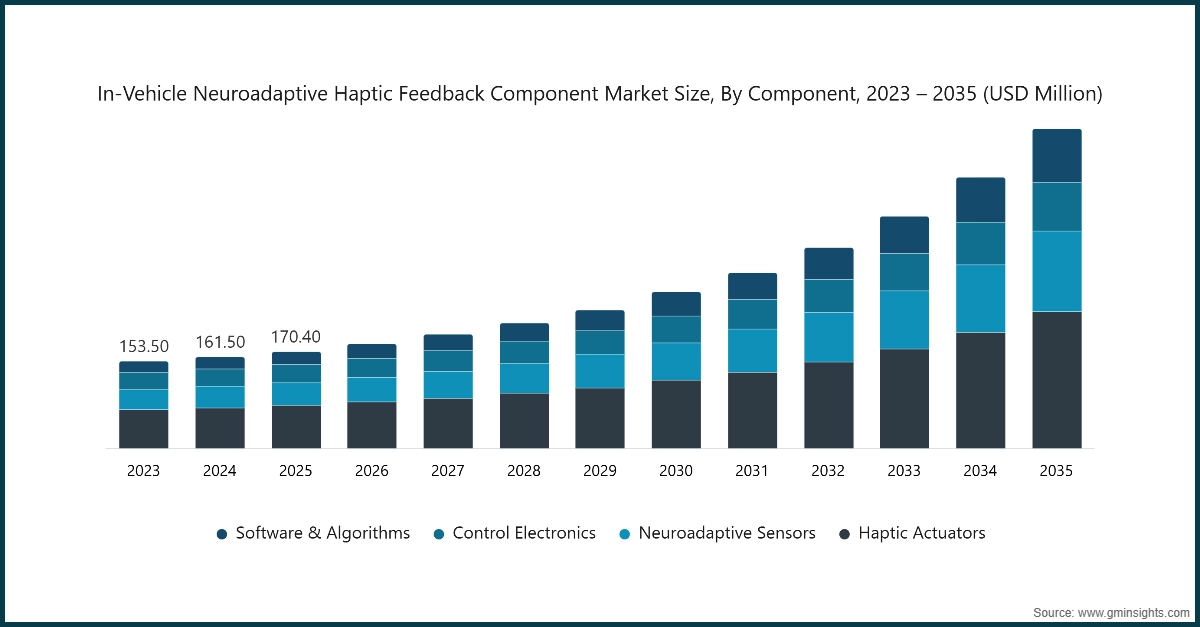 In-Vehicle Neuroadaptive Haptic Feedback Component Market Size, By Component, 2023 - 2035 (USD Million)