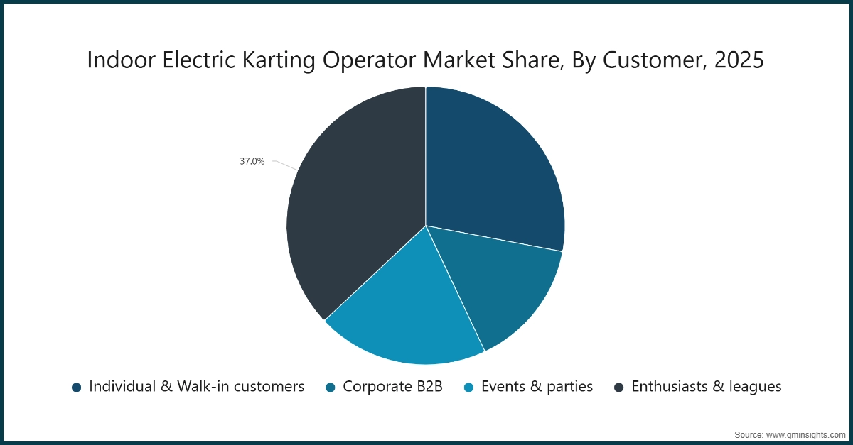 Indoor Electric Karting Operator Market Share, By Customer, 2025