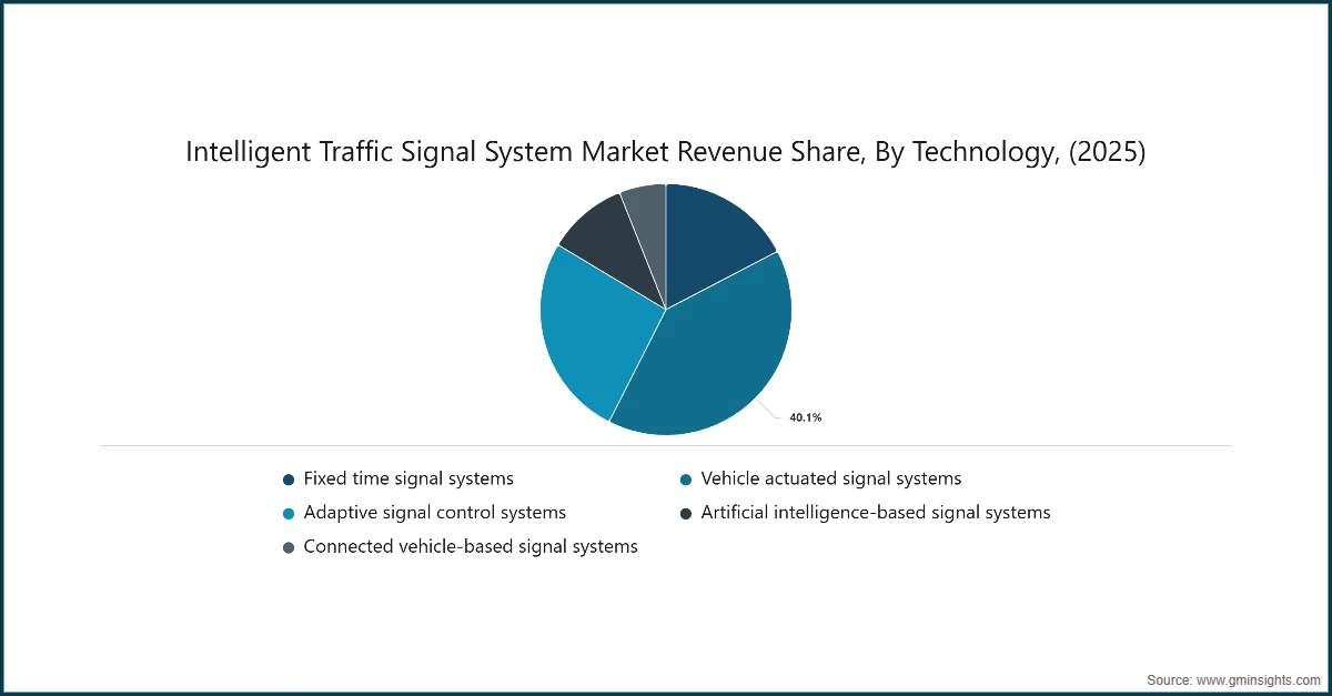 Доля рынка интеллектуальных систем светофоров по технологиям, (2025)