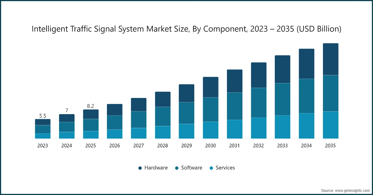 Размер рынка систем интеллектуальных светофоров по компонентам, 2023 – 2035 (млрд долларов США)