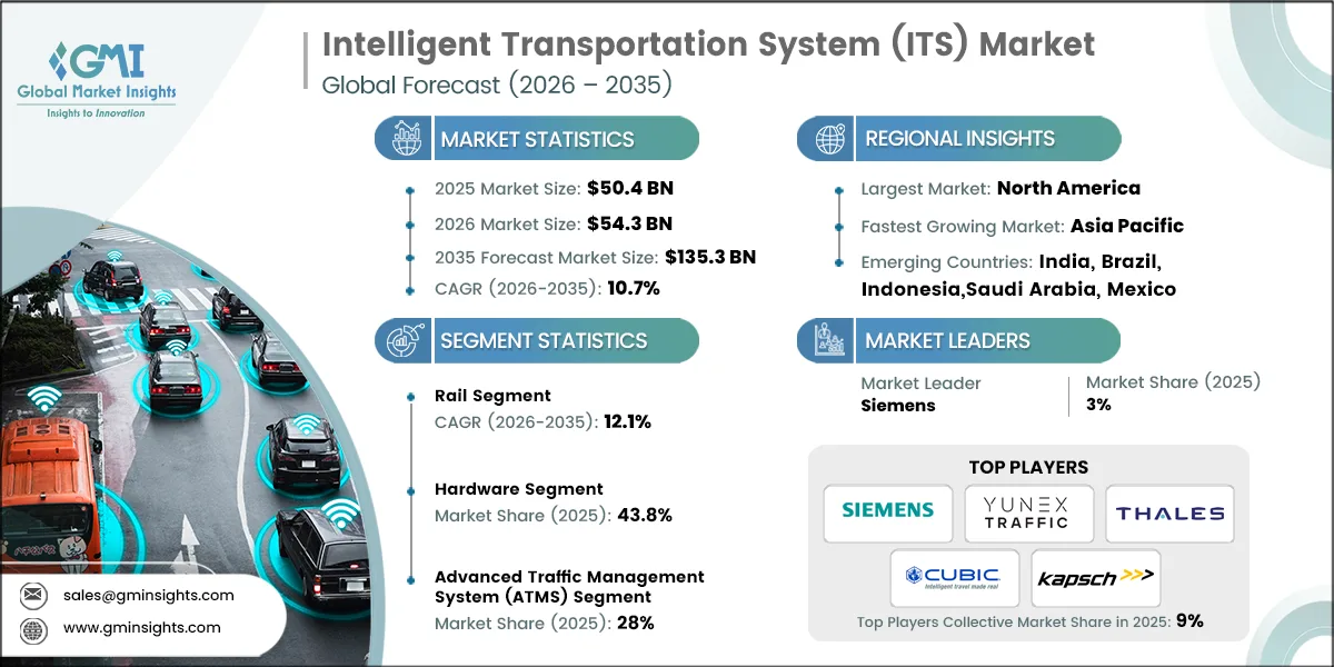 Intelligent Transportation System (ITS) Market Research Report