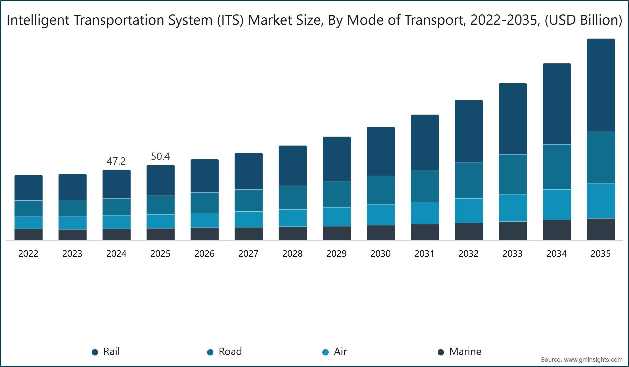 Intelligent Transportation System (ITS) Market Size, By Mode of transport, 2022-2035, (USD Billion)