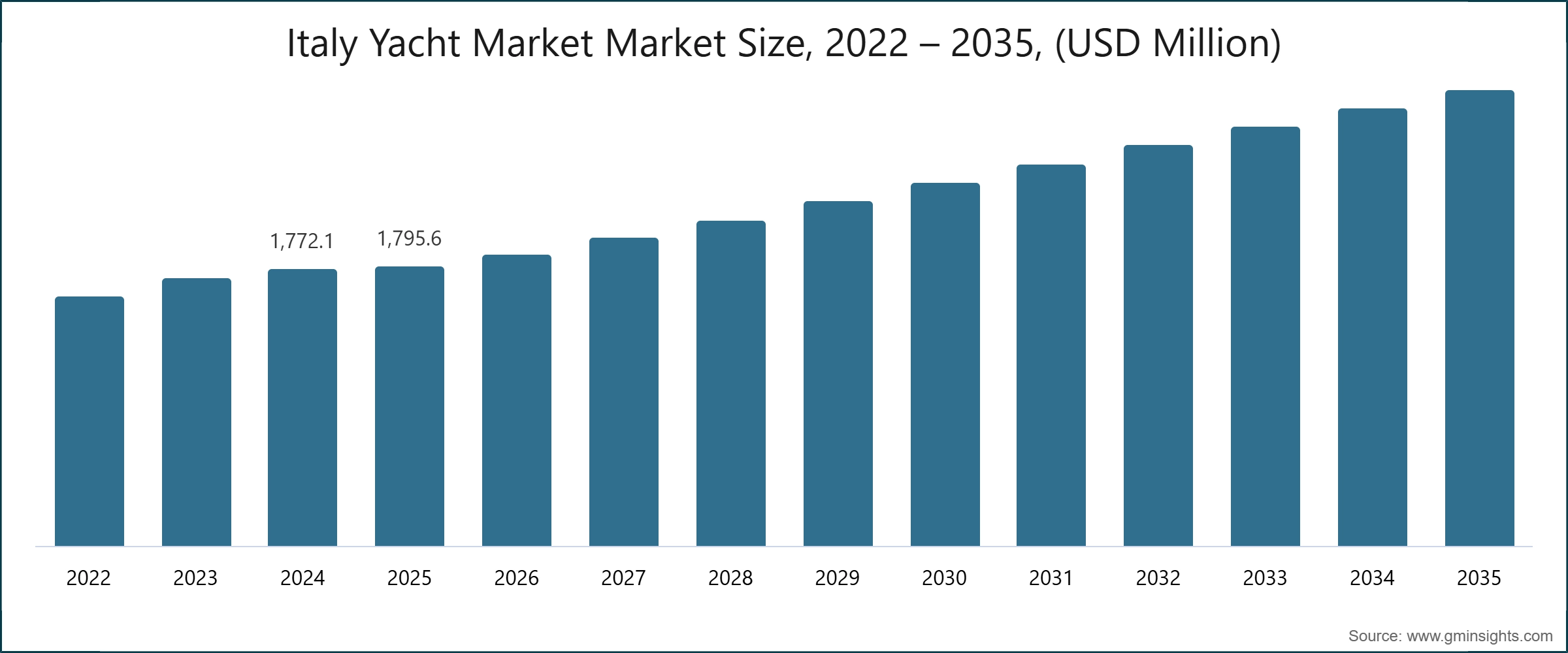 Italy Yacht Market Market Size, 2022 – 2035, (USD Million)