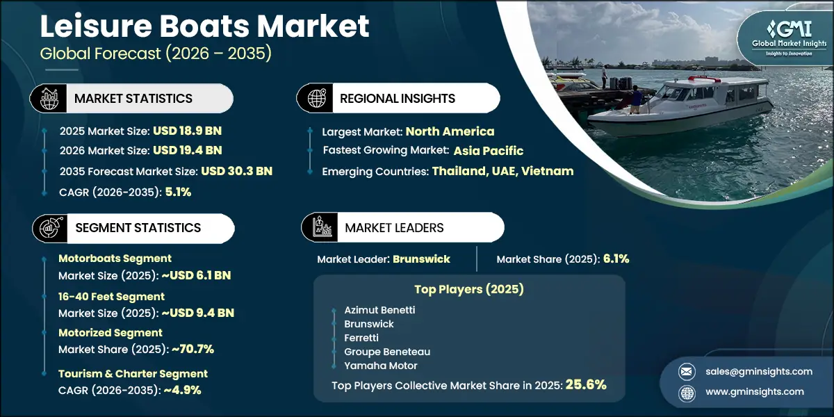 Leisure Boats Market Research Report