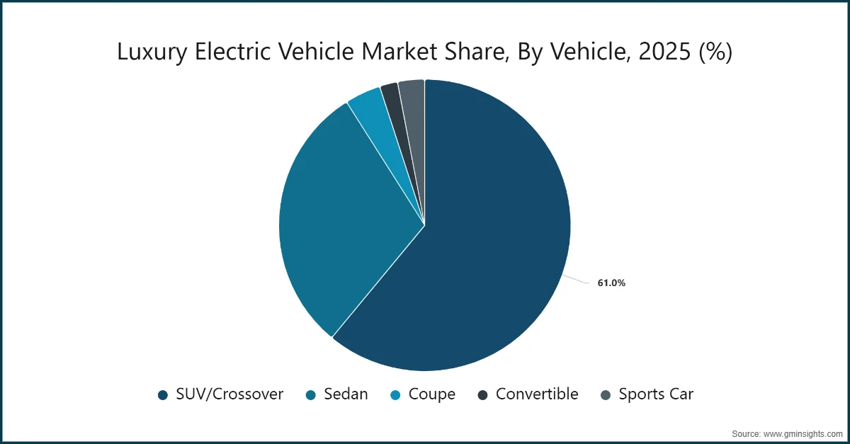 Part de marché des véhicules électriques de luxe, par véhicule, 2025 (%)