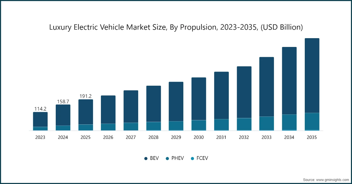 Taille du marché des véhicules électriques de luxe, par propulsion, 2023-2035, (milliards de USD)