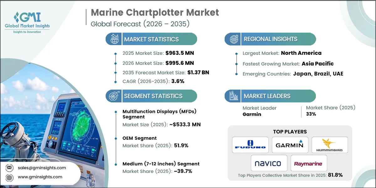 Marine Chartplotter Market Research Report