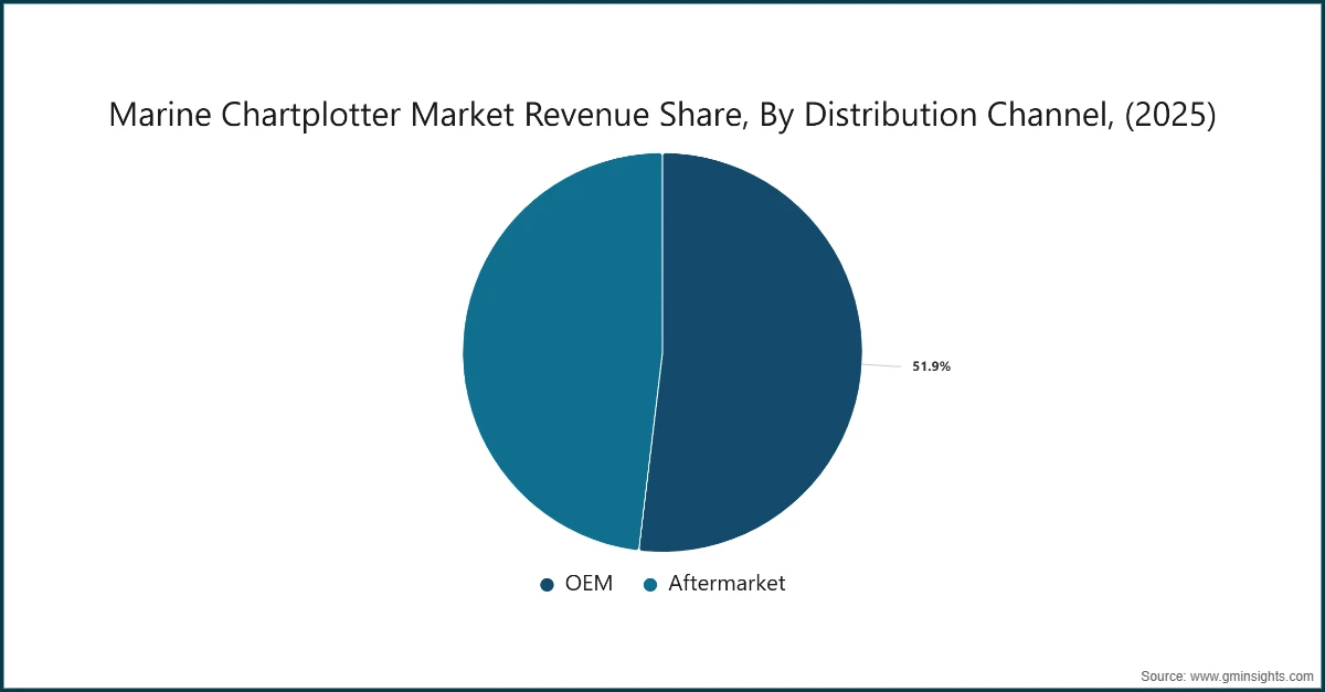 Marine Chartplotter Market Revenue Share, By Distribution Channel, (2025)