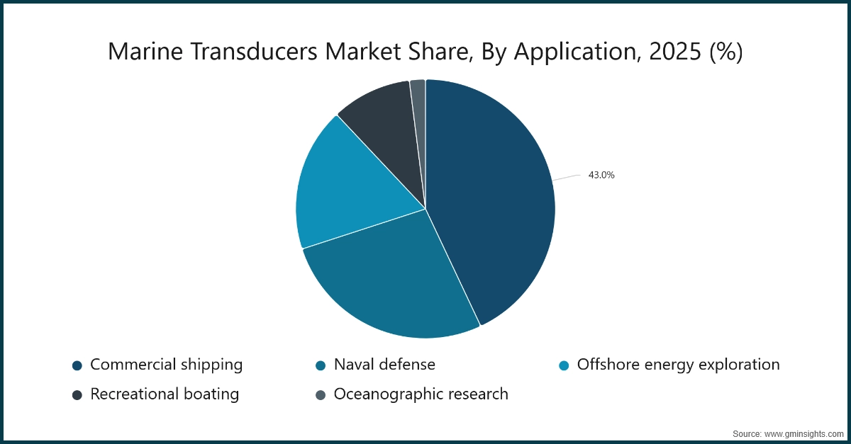 Part de marché des capteurs marins, par application, 2025 (%)