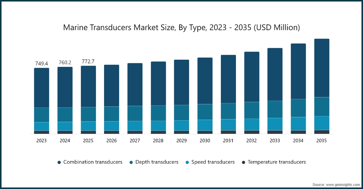 Taille du marché des transducteurs marins, par type, 2023 - 2035 (en millions de dollars USD)