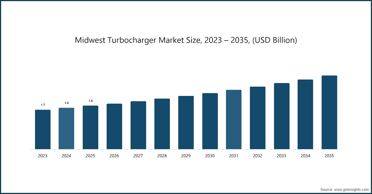 Midwest Turbocharger Market Size, 2023 – 2035, (USD Billion)