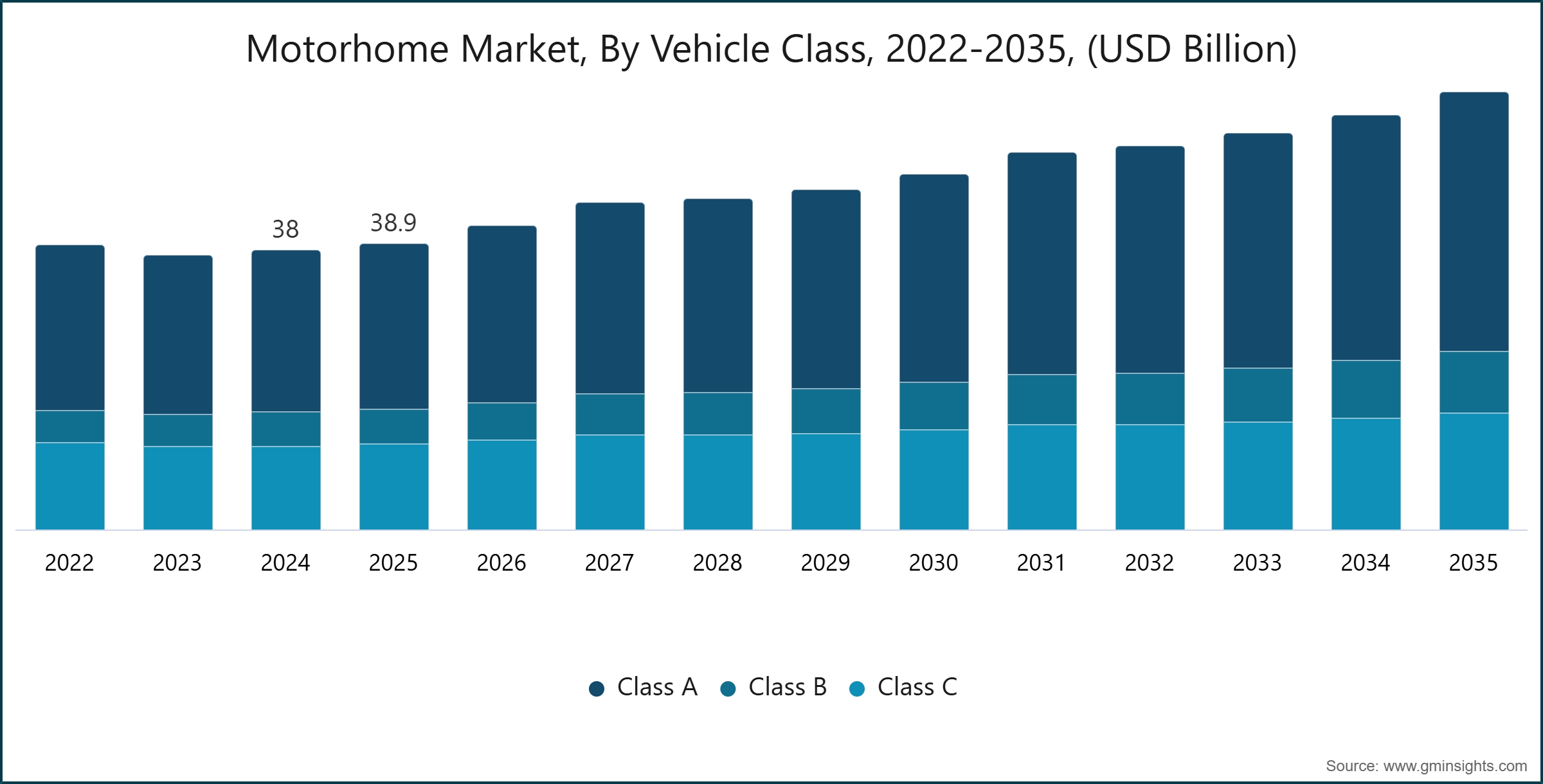 Motorhome Market, By Vehicle Class, 2022-2035, (USD Billion)