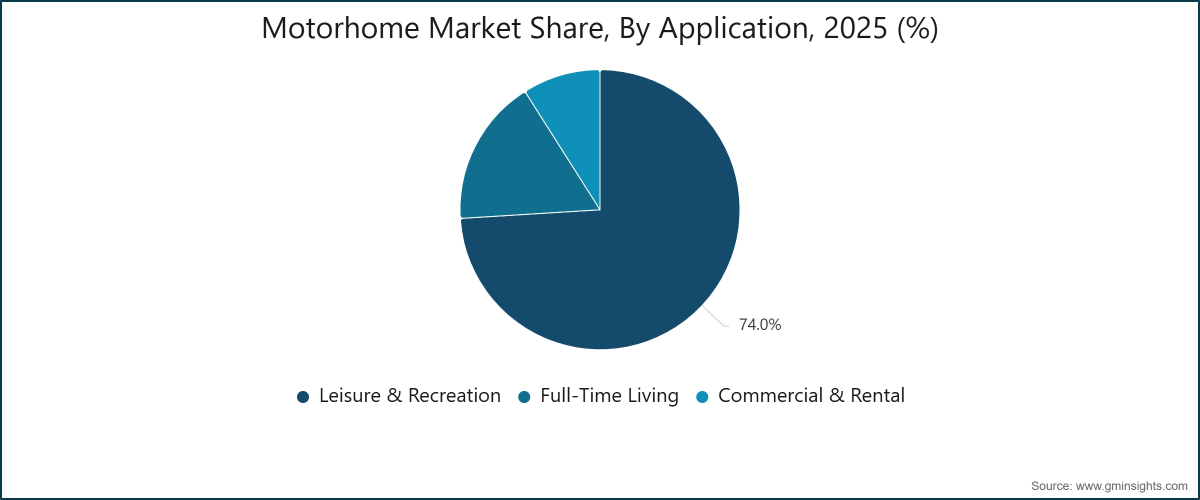 Motorhome Market Share, By Application, 2025 (%)