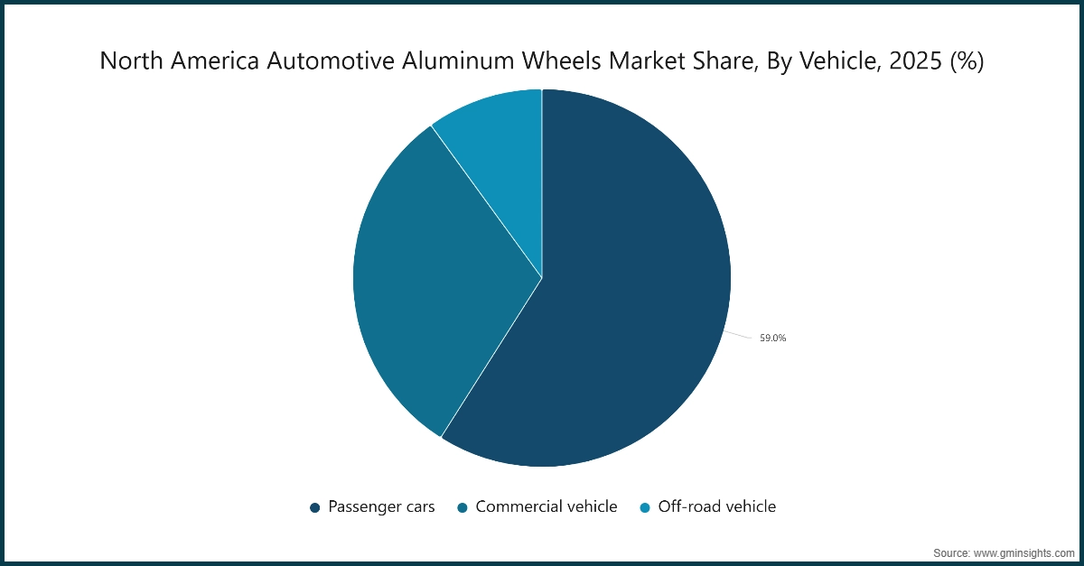 North America Automotive Aluminum Wheels Market Share, By Vehicle, 2025 (%)