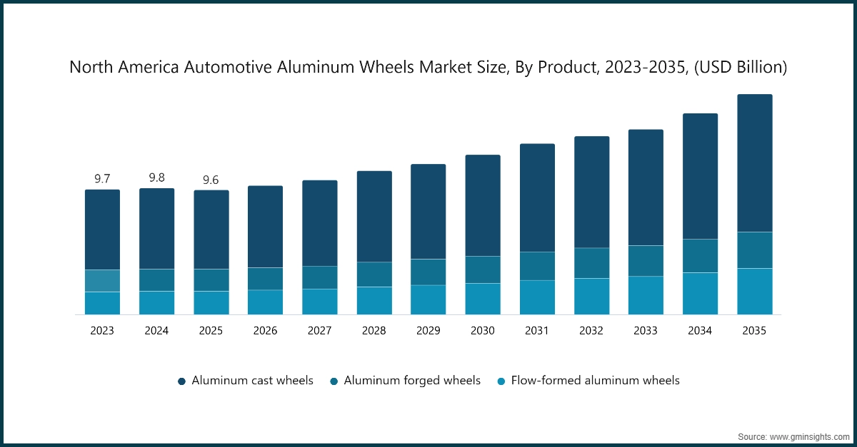 Dimensione del mercato delle ruote in alluminio automotive in Nord America, Per prodotto, 2023-2035, (Miliardi di USD)