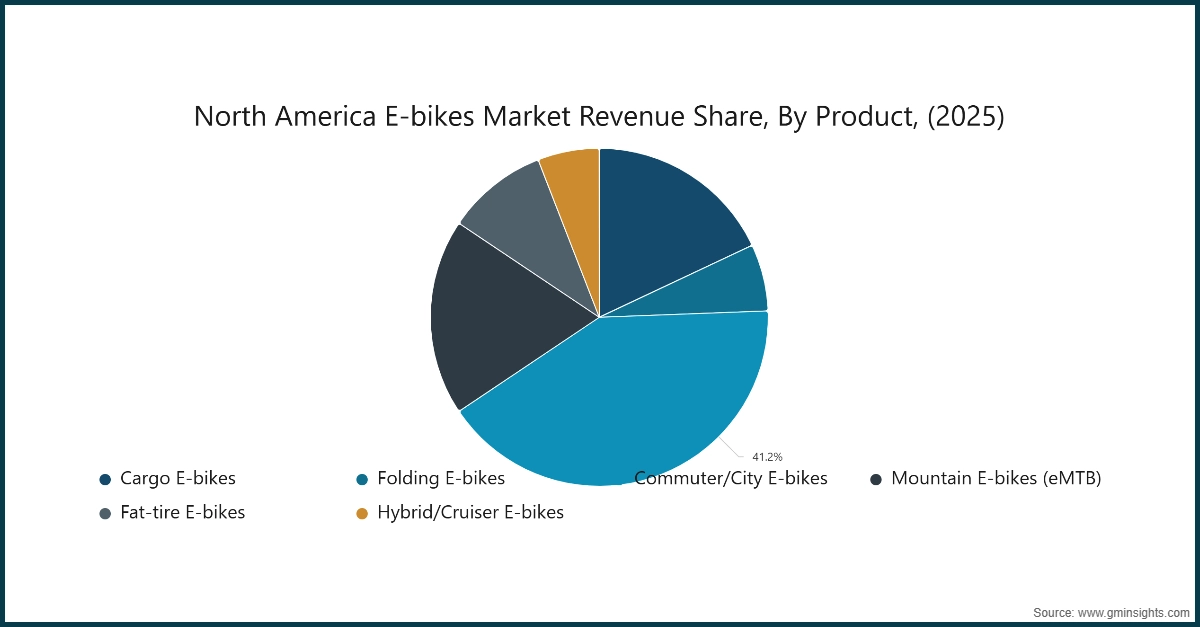 Quota di ricavi del mercato delle e-bike in Nord America, Per prodotto, (2025)