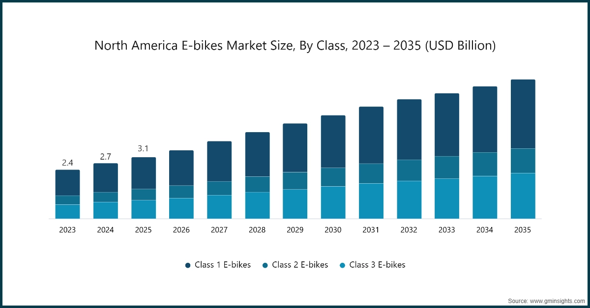 Grafico: Dimensioni del mercato delle e-bike in Nord America, Per classe, 2023 – 2035 (USD miliardi)