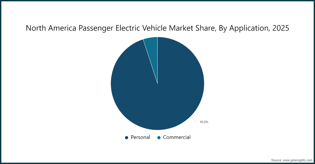 North America Passenger Electric Vehicle Market Share, By Application, 2025