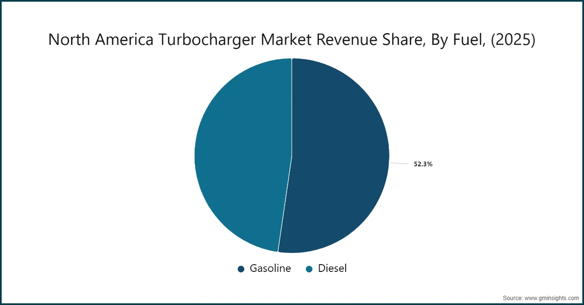 North America Turbocharger Market Revenue Share, By Fuel, (2025)