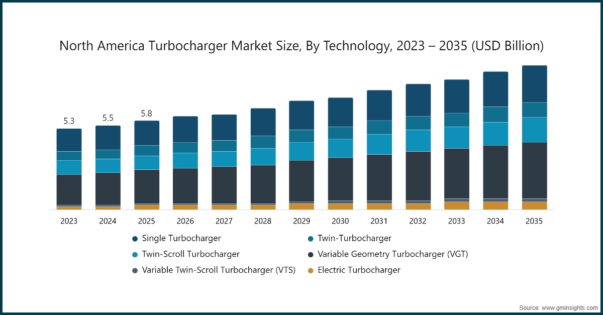North America Turbocharger Market Size, By Technology, 2023 – 2035 (USD Billion)