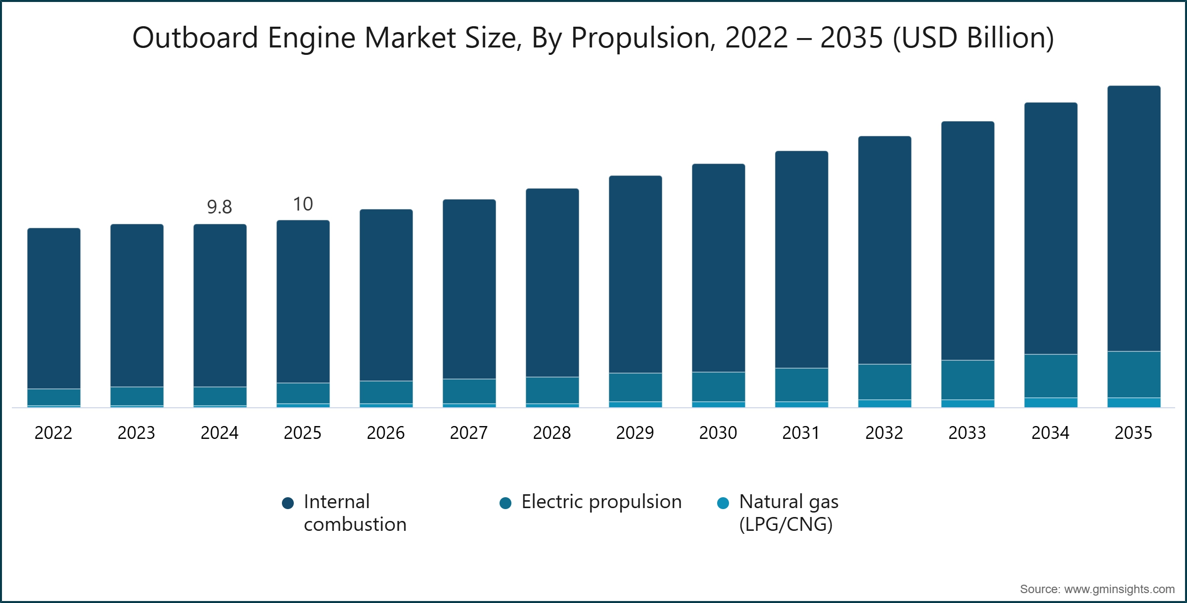 Chart: Outboard Engine Market Size, By Propulsion, 2022 – 2035 (USD Billion)