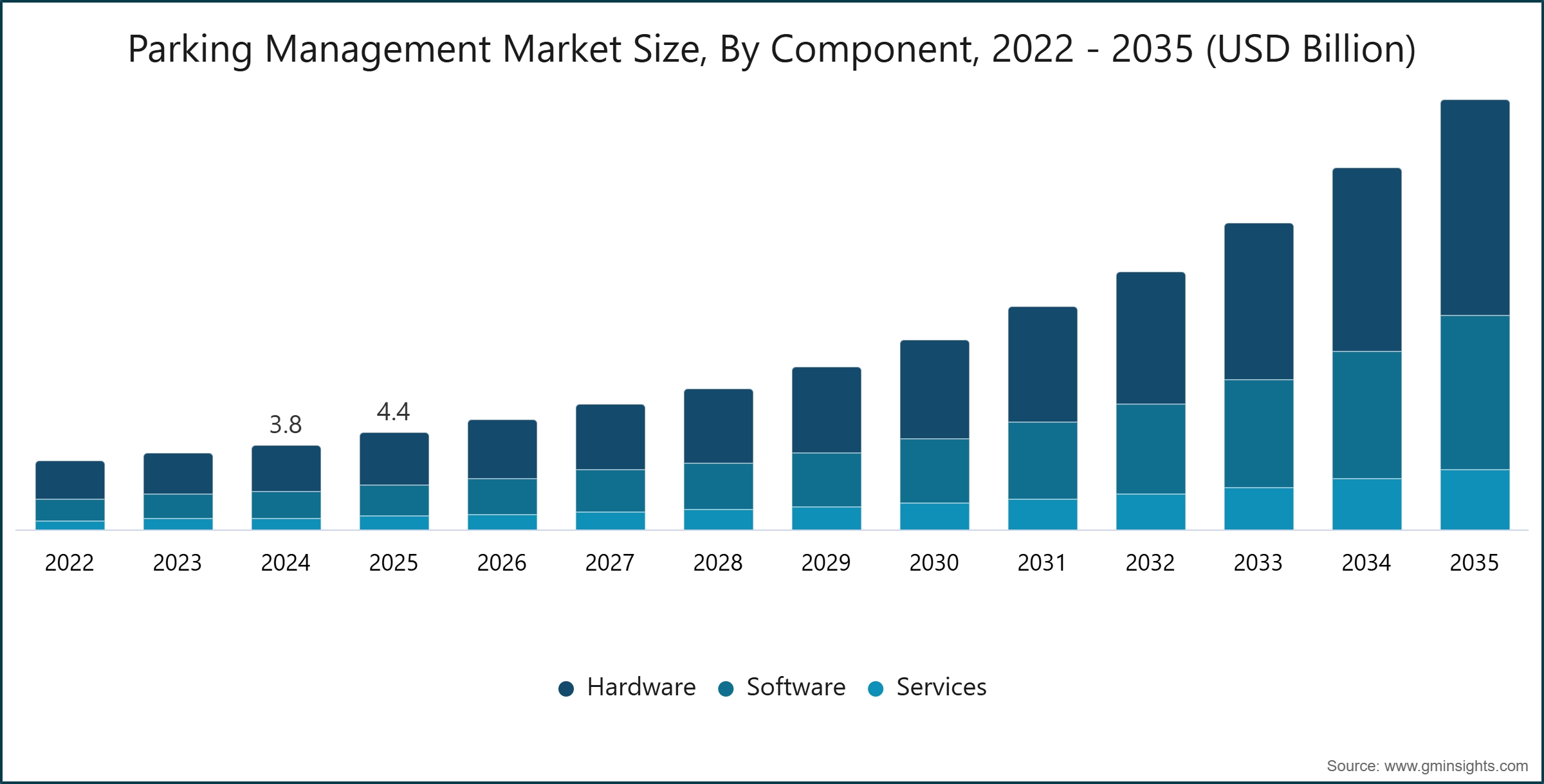 Parking Management Market Size, By Component, 2022 - 2035 (USD Billion) Parking Management Market Size, By Component, 2022 - 2035 (USD Billion)