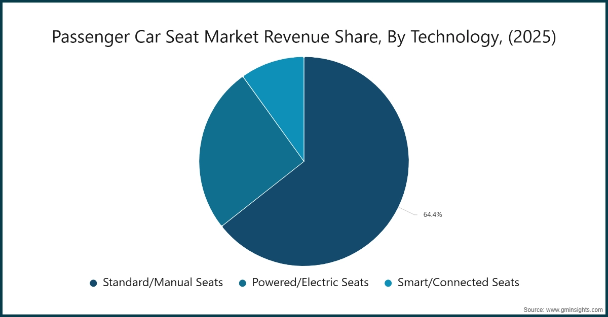 乗用車シート市場の技術別売上高シェア（2025年）