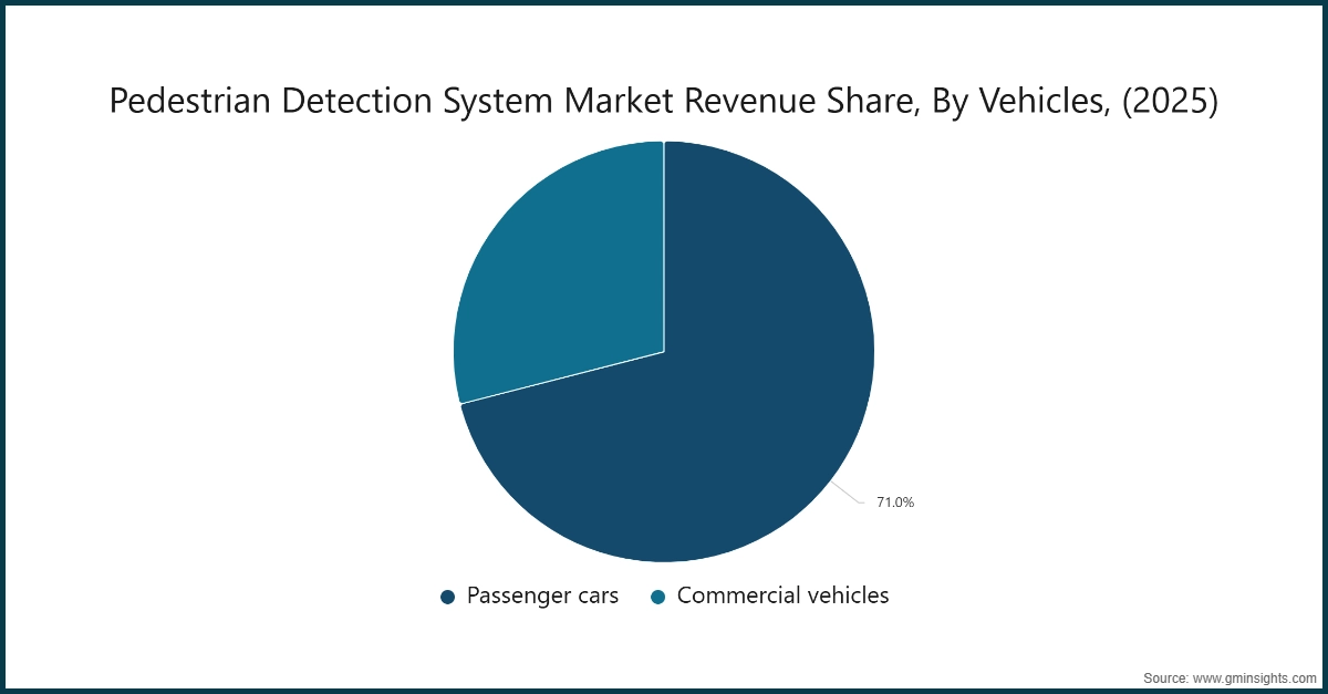 图表：2025年行人检测系统市场收入份额（按车辆类型划分）