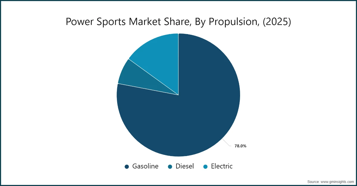 Power Sports Market Share, By Propulsion, (2025)