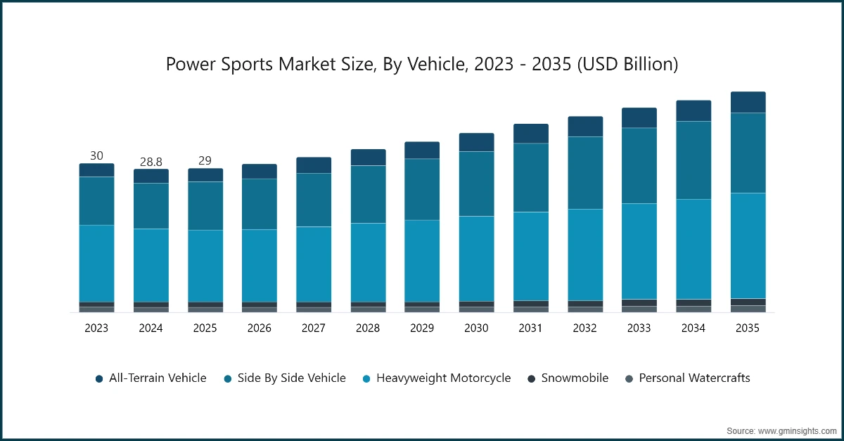 Power Sports Market Size, By Vehicle, 2023 - 2035 (USD Billion)