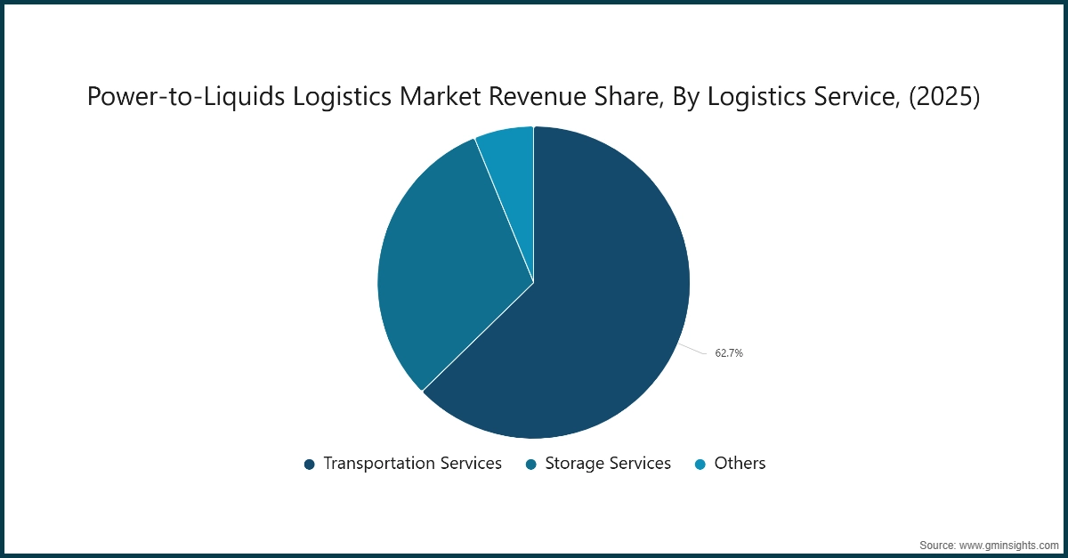 Power-to-Liquids Logistics Market Revenue Share, By Logistics Service, (2025)
