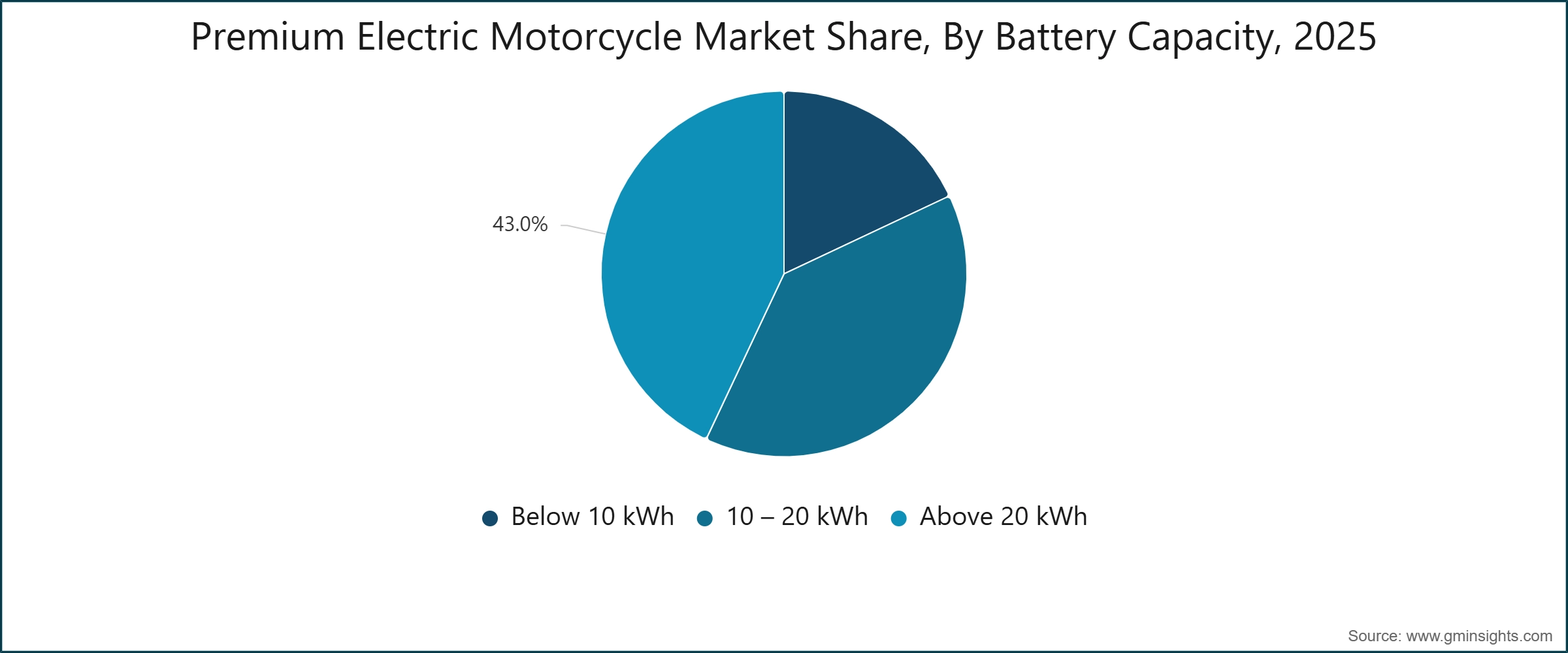 Premium Electric Motorcycle Market Share, By Battery Capacity, 2025