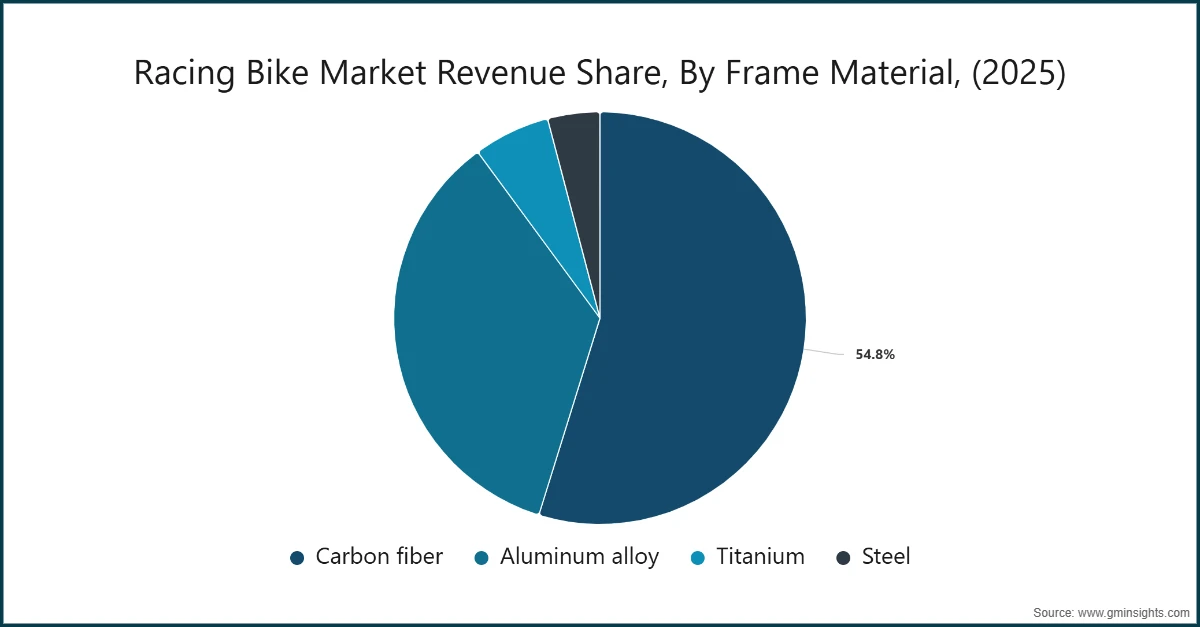 Umsatzanteil des Rennradmarkts nach Rahmenmaterial (2025)