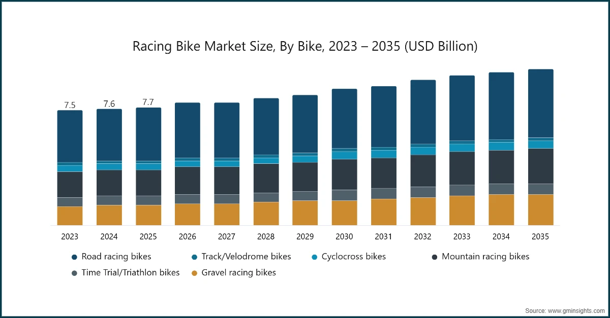 Marktgröße für Rennräder nach Fahrradtyp, 2023 – 2035 (Mrd. USD)