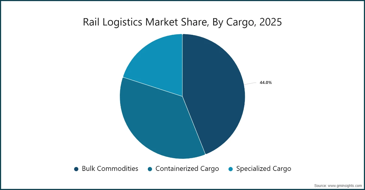 Rail Logistics Market Share, By Cargo, 2025