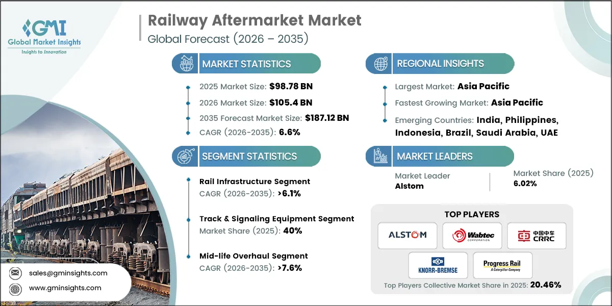 Railway Aftermarket Market Research Report