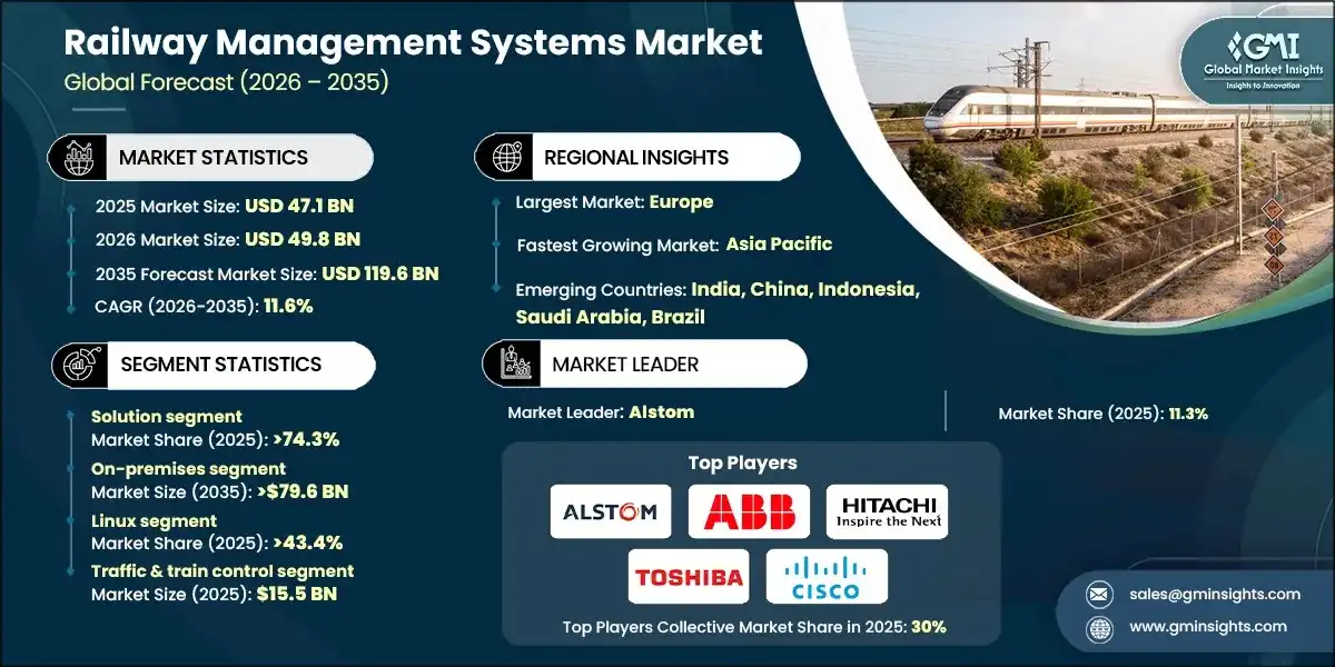 railway-management-systems-market-2026-2035