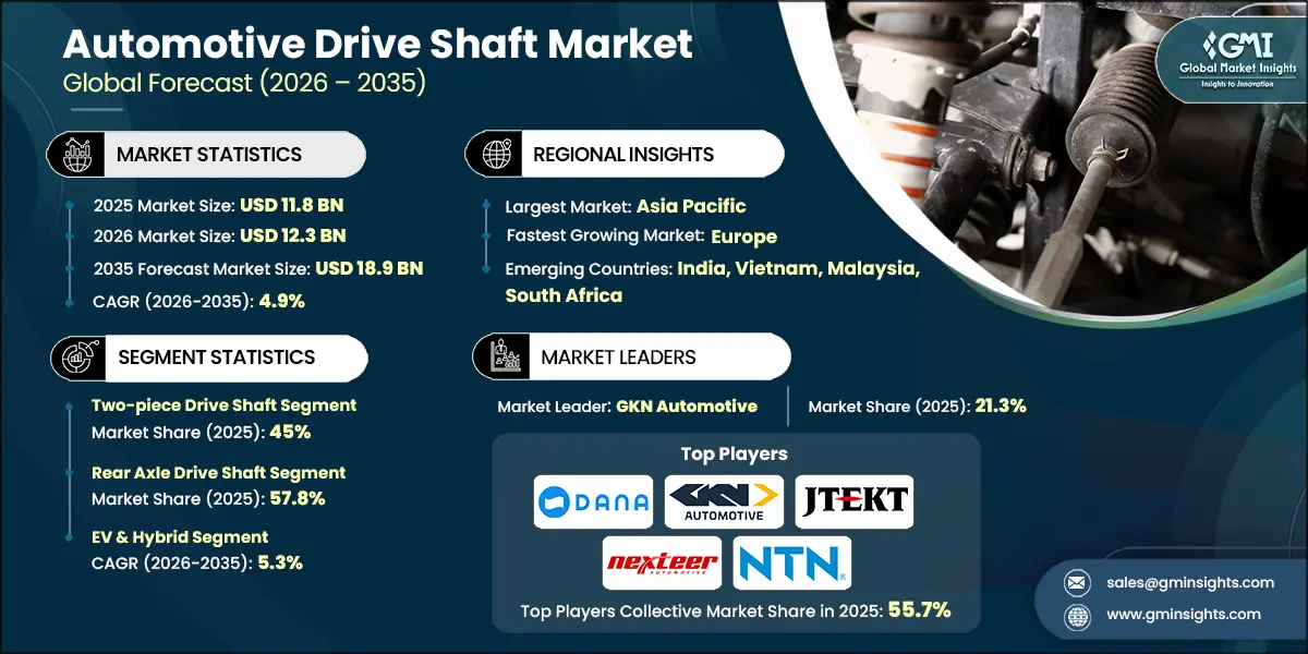 RD - Automotive Drive Shaft Market, 2026-2035