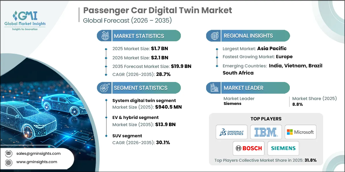 Passenger Car Digital Twin Market