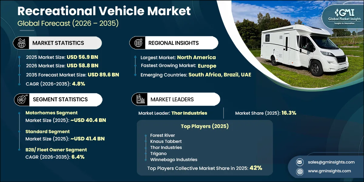 Recreational Vehicle Market Research Report