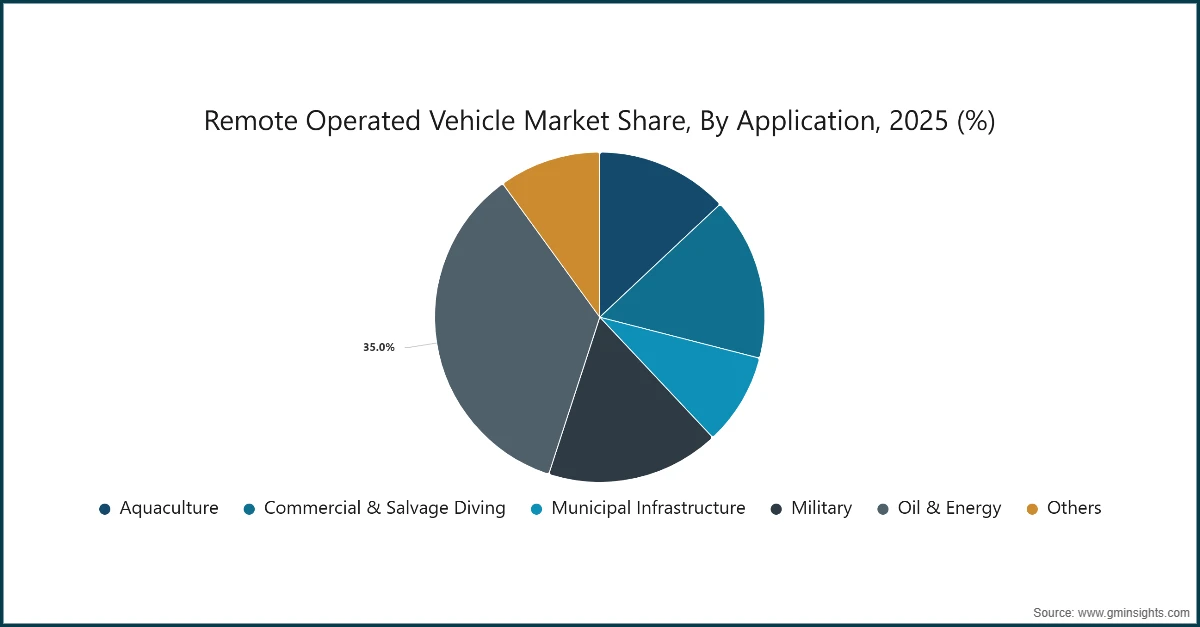 Part de marché des véhicules télécommandés, par application, 2025 (%)