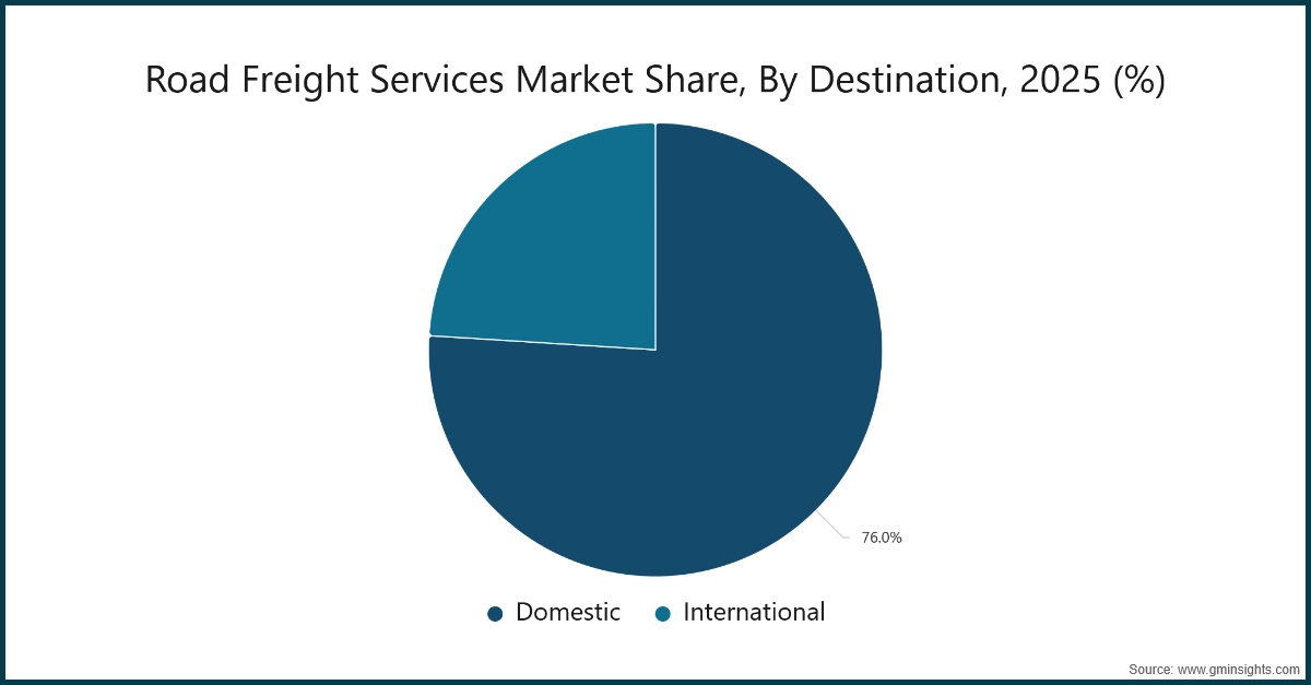 Marktanteil der Straßengüterverkehrsdienste nach Zielort, 2025 (%)