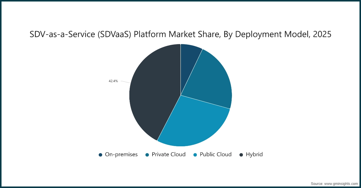 SDV-as-a-Service (SDVaaS) Platform Market Share, By Deployment Model, 2025