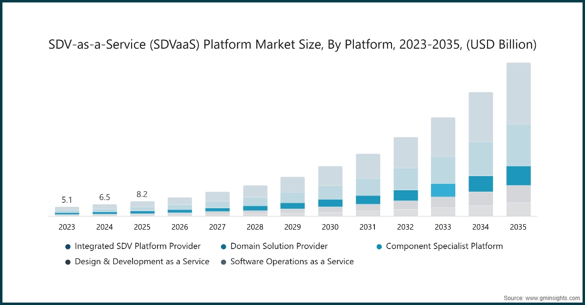 SDV-as-a-Service (SDVaaS) Platform Market Size, By Platform, 2023-2035, (USD Billion)