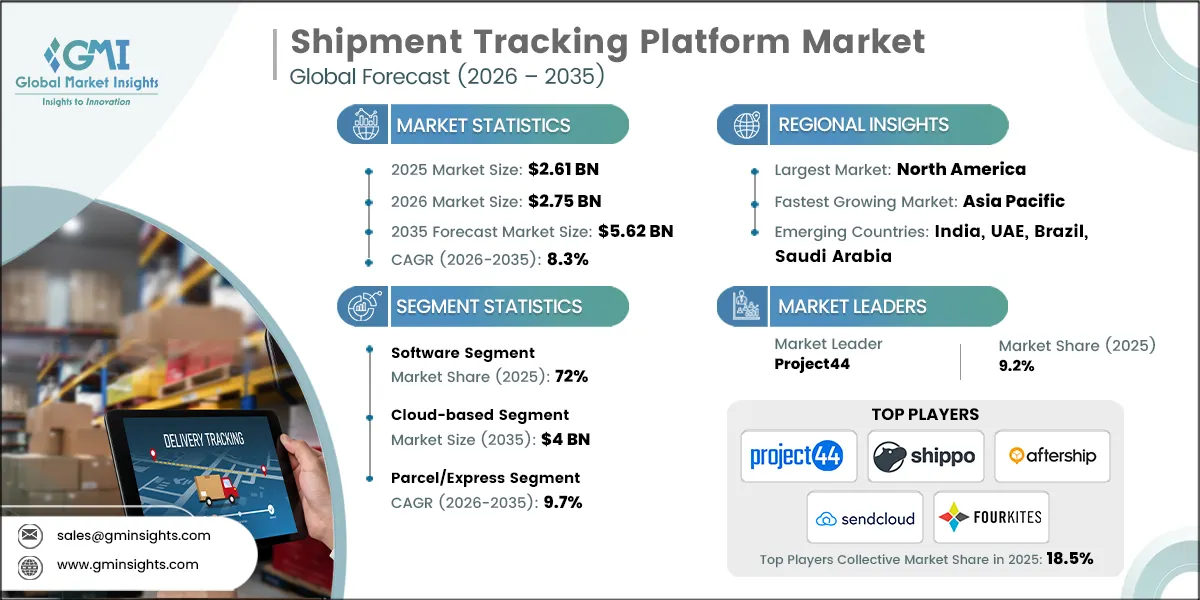 Shipment Tracking Platform Market Research Report