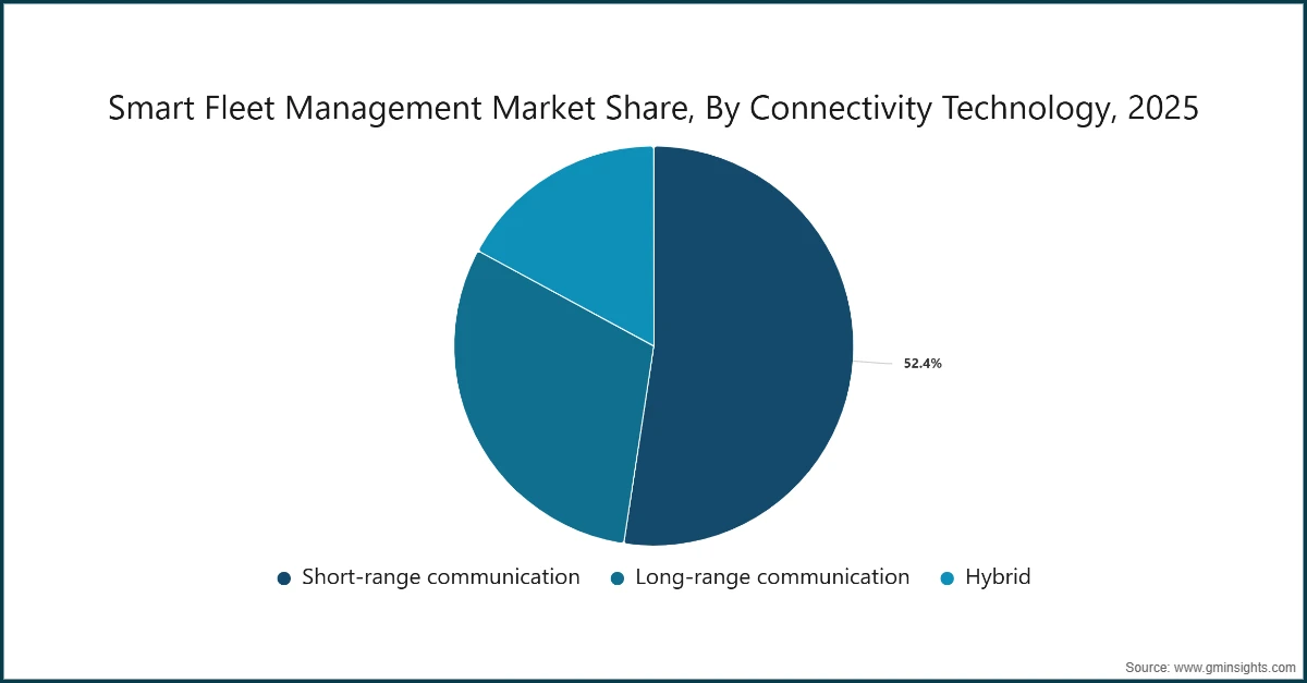 Part de marché de la gestion intelligente des flottes, par technologie de connectivité, 2025