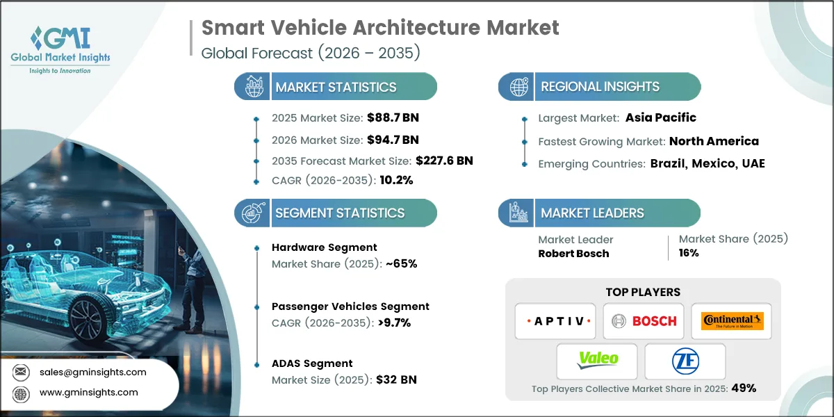 Smart Vehicle Architecture Market Research Report