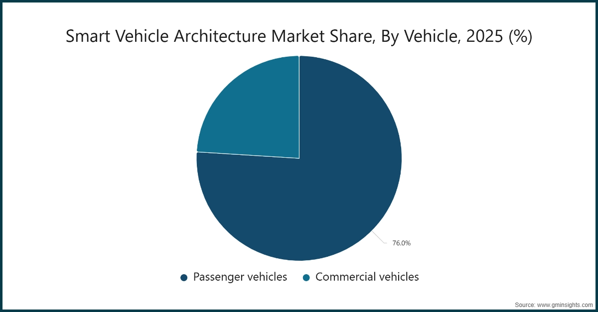 Smart Vehicle Architecture Market Share, By Vehicle, 2025 (%)