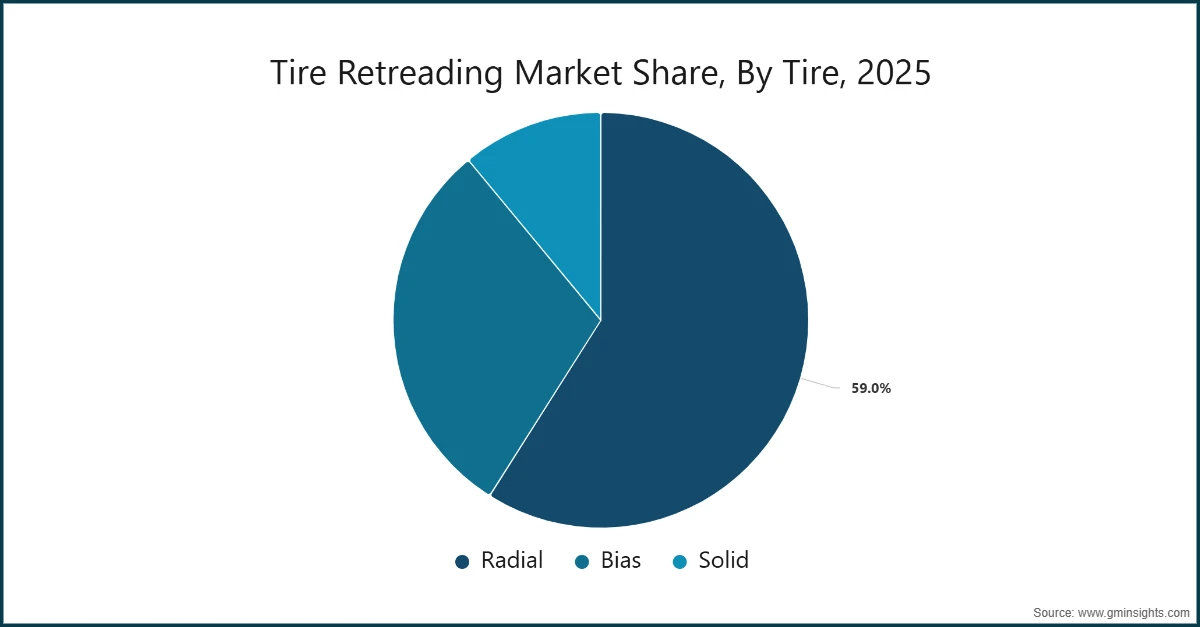 Tire Retreading Market Share, By Tire, 2025